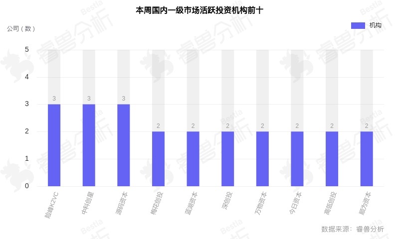 国内新晋独角兽镁伽科技获投3亿美元；美国又添3家独角兽；港股本年度最大IPO将登场｜全球投融资周报116-176(图12)