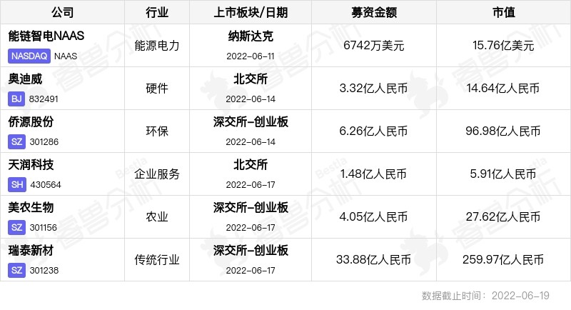国内新晋独角兽镁伽科技获投3亿美元；美国又添3家独角兽；港股本年度最大IPO将登场｜全球投融资周报116-176(图14)