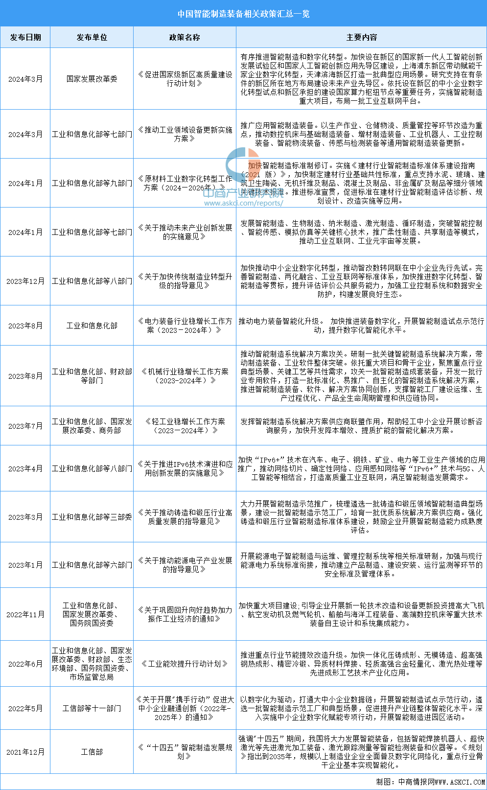 2024年中国智能制造装备最新政策汇总一览（图）(图1)