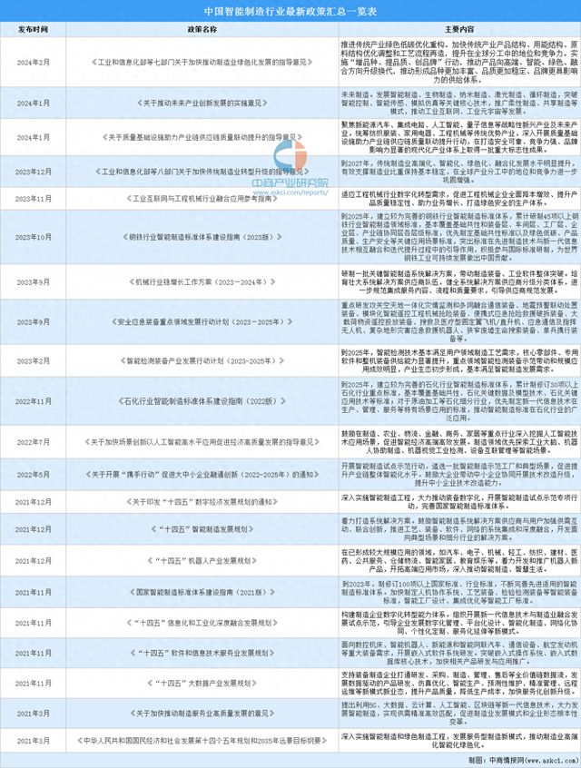 2024年中国智能制造行业最新政策汇总一览(图1)