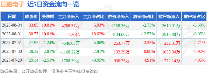 8月4日日盈电子（603286）涨停分析：治理优化、人形机器人、资产整合驱动(图1)