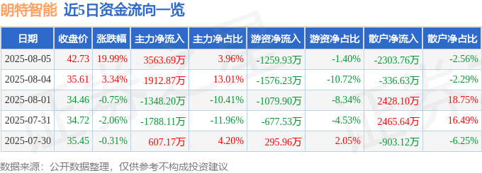 8月5日朗特智能（300916）涨停分析：海外产能、机构入驻、产业链投资驱动(图1)