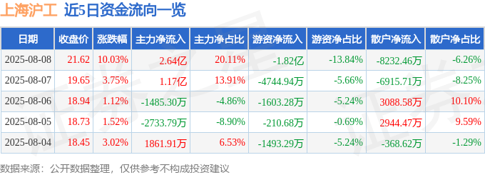 8月8日上海沪工（603131）涨停分析：智能制造、信用评级、板块联动驱动(图1)