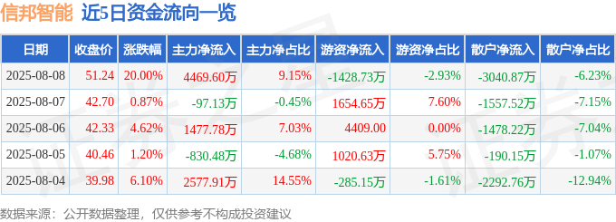 8月8日信邦智能（301112）涨停分析：并购预期、智能制造、行业概念驱动(图1)