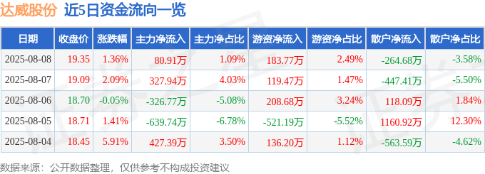 股票行情快报：达威股份（300535）8月8日主力资金净买入8091万元(图1)