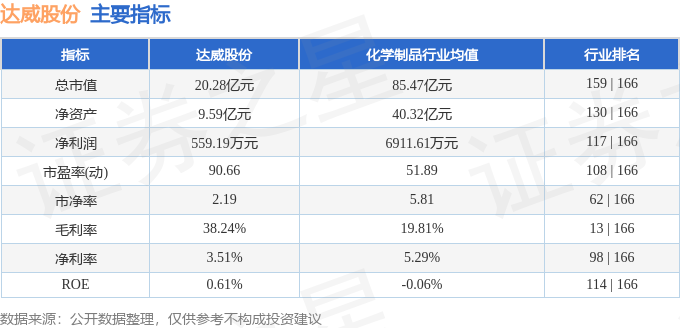 股票行情快报：达威股份（300535）8月8日主力资金净买入8091万元(图2)
