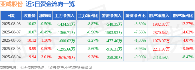 股票行情快报：亚威股份（002559）8月8日主力资金净卖出143451万元(图1)