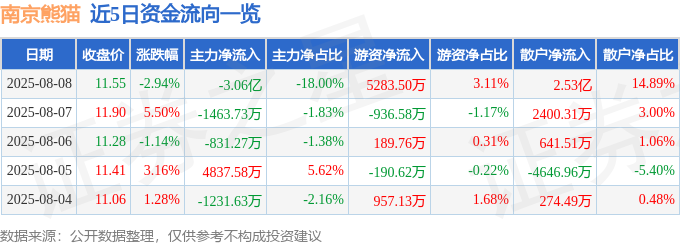 南京熊猫（600775）8月8日主力资金净卖出306亿元(图1)