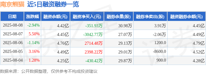 南京熊猫（600775）8月8日主力资金净卖出306亿元(图2)