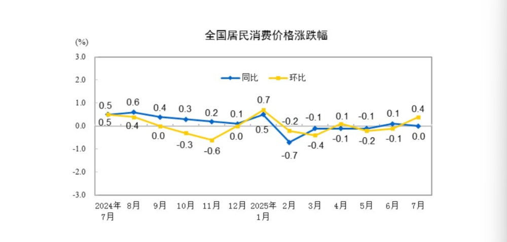 扩内需政策效应持续显现7月物价数据释放积极信号(图1)