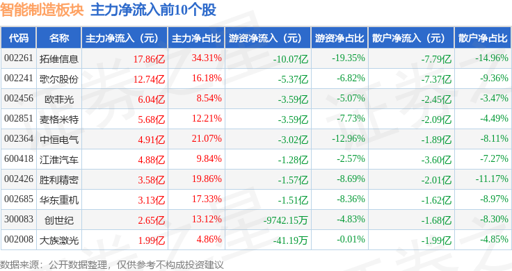 智能制造板块8月26日跌016%强瑞技术领跌主力资金净流出7238亿元(图3)