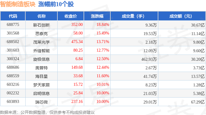 智能制造板块8月28日涨208%影石创新领涨主力资金净流出10348亿元(图1)