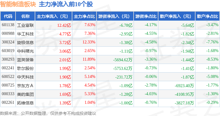 智能制造板块8月28日涨208%影石创新领涨主力资金净流出10348亿元(图3)