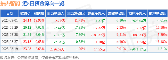 东杰智能（300486）9月1日主力资金净买入227亿元(图1)