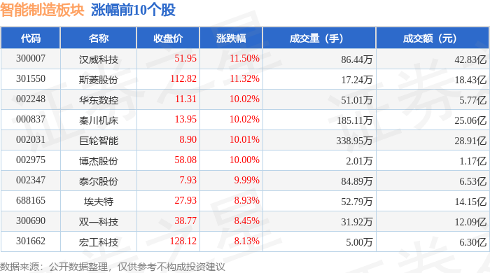 智能制造板块9月2日跌212%致尚科技领跌主力资金净流出25352亿元(图1)