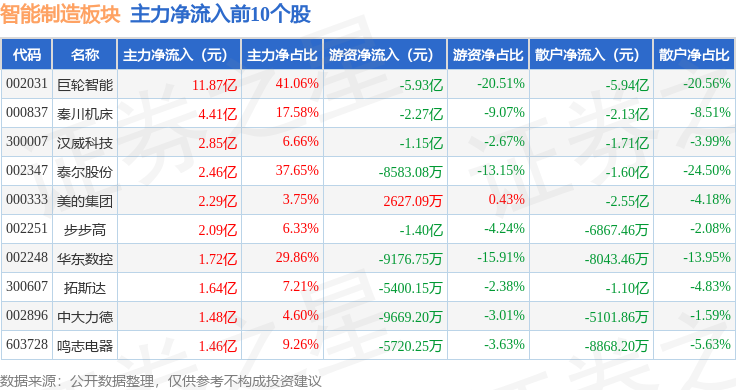 智能制造板块9月2日跌212%致尚科技领跌主力资金净流出25352亿元(图3)