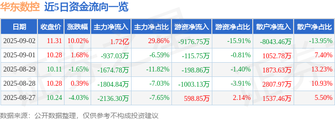 9月2日华东数控涨停：工业母机高铁轨交智能制造概念热股(图1)