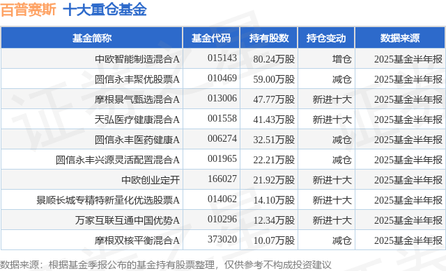 9月3日百普赛斯涨1210%中欧智能制造混合A基金重仓该股(图1)