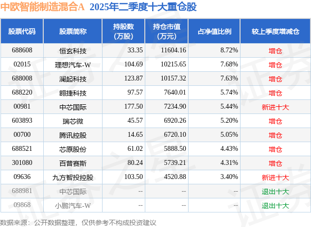 9月3日百普赛斯涨1210%中欧智能制造混合A基金重仓该股(图2)