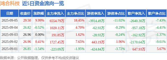 9月5日鸿合科技涨停：华为产业链智能制造手势识别概念热股(图1)