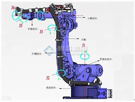 全面解读工业机器人基本主要构成部分(图1)