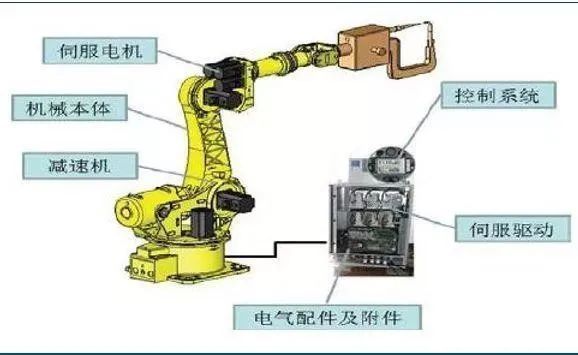 全面解读工业机器人基本主要构成部分(图3)