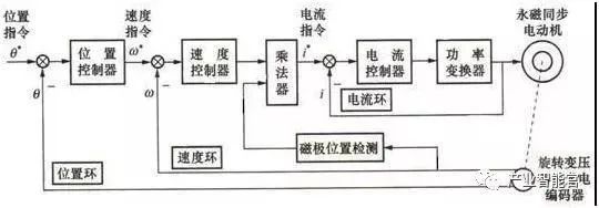 全面解读工业机器人基本主要构成部分(图6)