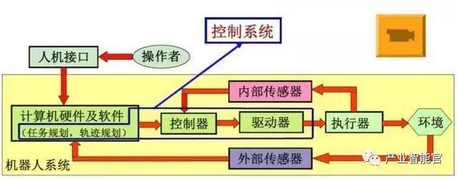 全面解读工业机器人基本主要构成部分(图14)