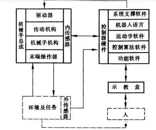 全面解读工业机器人基本主要构成部分(图15)