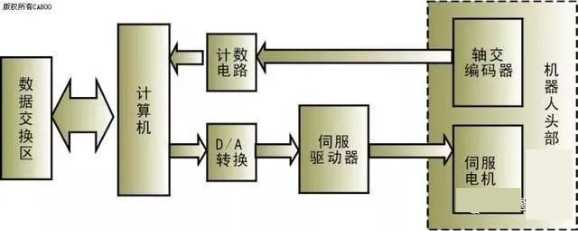 全面解读工业机器人基本主要构成部分(图17)