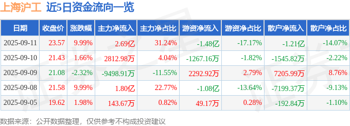 9月11日上海沪工涨停：卫星互联网航天智能制造概念热股(图1)
