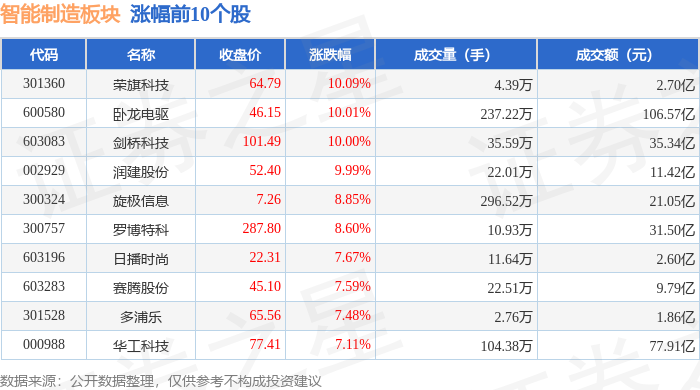智能制造板块9月12日涨031%荣旗科技领涨主力资金净流出10198亿元(图1)