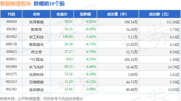 智能制造板块9月12日涨031%荣旗科技领涨主力资金净流出10198亿元(图2)