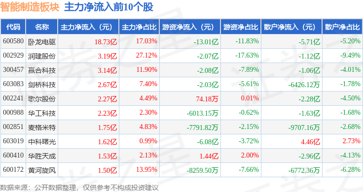 智能制造板块9月12日涨031%荣旗科技领涨主力资金净流出10198亿元(图3)
