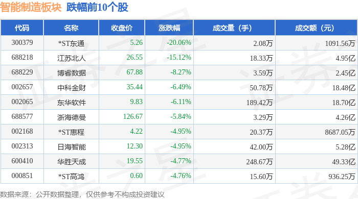 智能制造板块9月15日跌028%ST东通领跌主力资金净流出9244亿元(图2)