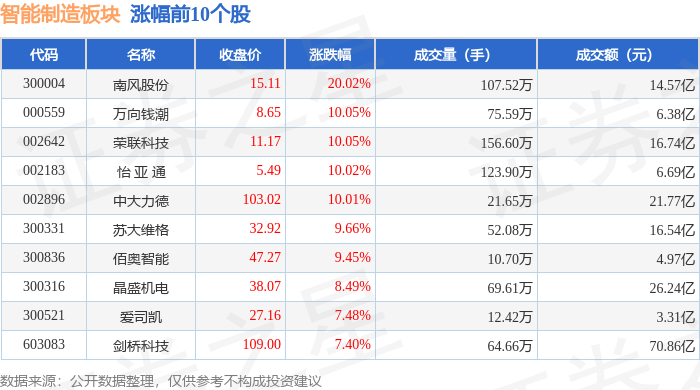 智能制造板块9月15日跌028%ST东通领跌主力资金净流出9244亿元(图1)