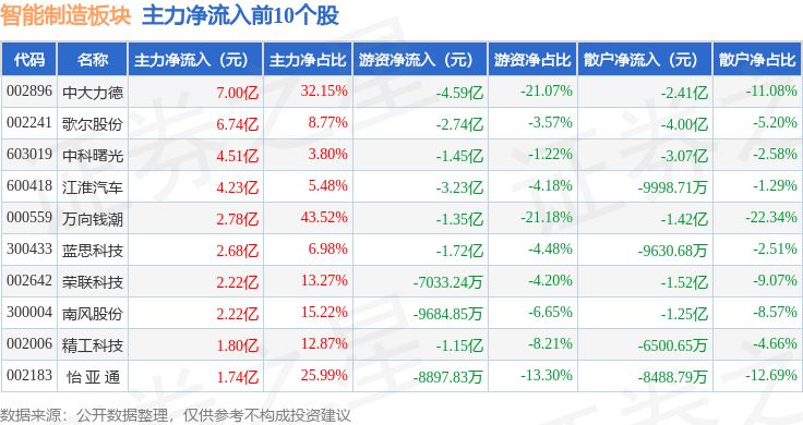 智能制造板块9月15日跌028%ST东通领跌主力资金净流出9244亿元(图3)