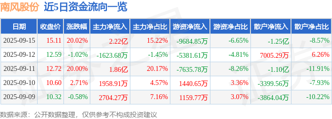 9月15日南风股份涨停：核电3D打印智能制造概念热股(图1)