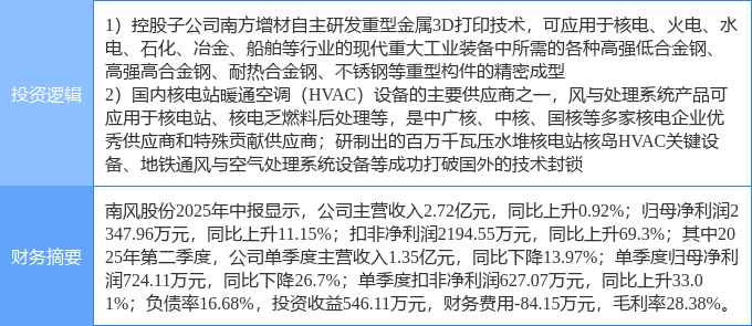 9月15日南风股份涨停：核电3D打印智能制造概念热股(图2)