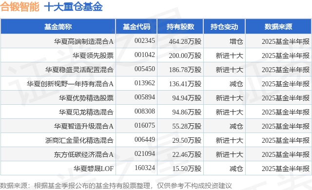 9月26日合锻智能跌903%华夏高端制造混合A基金重仓该股(图1)