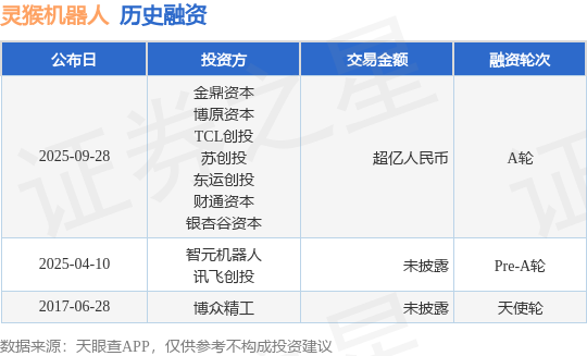 【投融资动态】灵猴机器人A轮融资额超亿人民币投资方为金鼎资本、博原资本等(图1)