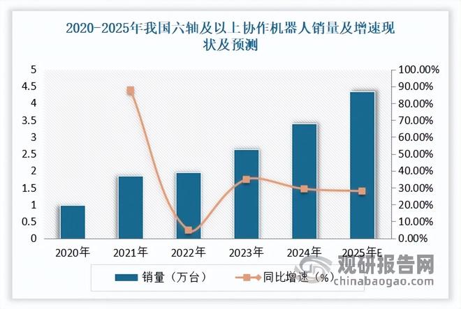 中国协作机器人行业现状深度与发展趋势分析报告（2025-2032年）(图3)