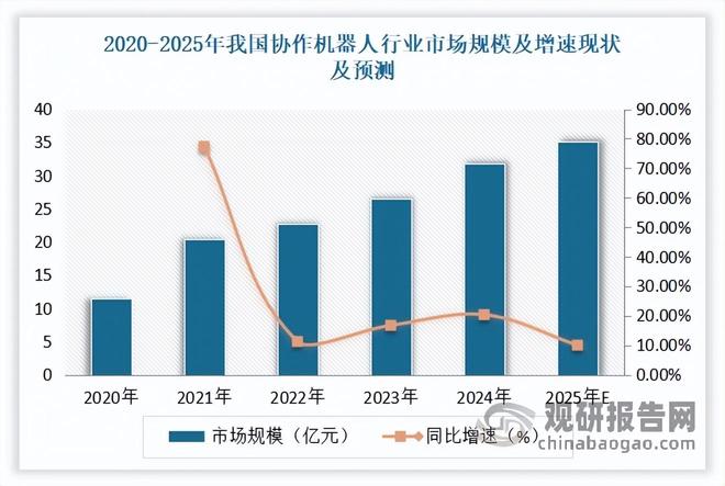 中国协作机器人行业现状深度与发展趋势分析报告（2025-2032年）(图2)