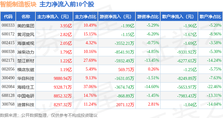 智能制造板块10月14日跌254%统联精密领跌主力资金净流出1817亿元(图3)