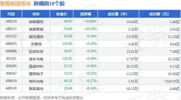智能制造板块10月14日跌254%统联精密领跌主力资金净流出1817亿元(图2)