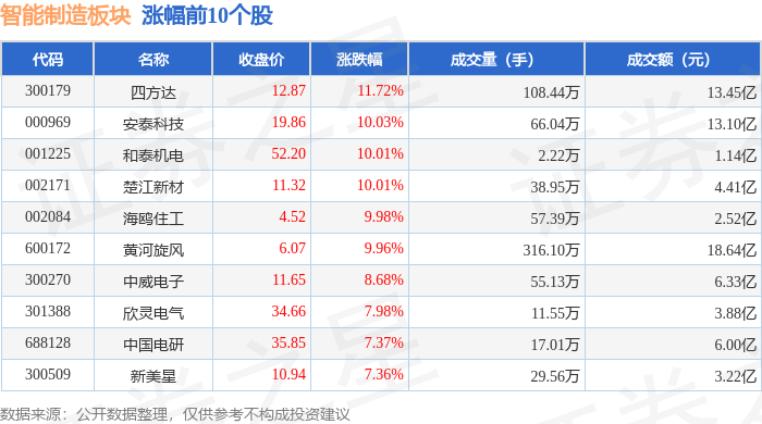智能制造板块10月14日跌254%统联精密领跌主力资金净流出1817亿元(图1)