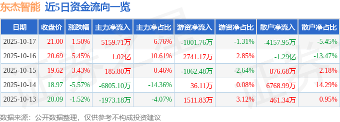 东杰智能（300486）10月17日主力资金净买入515971万元(图1)