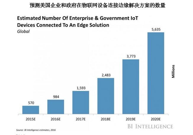 协作机器人将在未来几年内推动物联网市场的增长(图2)