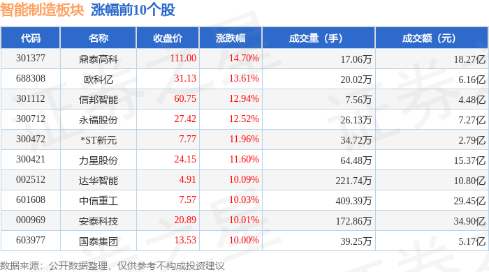 智能制造板块10月27日涨213%鼎泰高科领涨主力资金净流入1415亿元(图1)