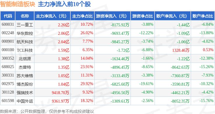 智能制造板块10月30日跌148%荣旗科技领跌主力资金净流出16702亿元(图3)